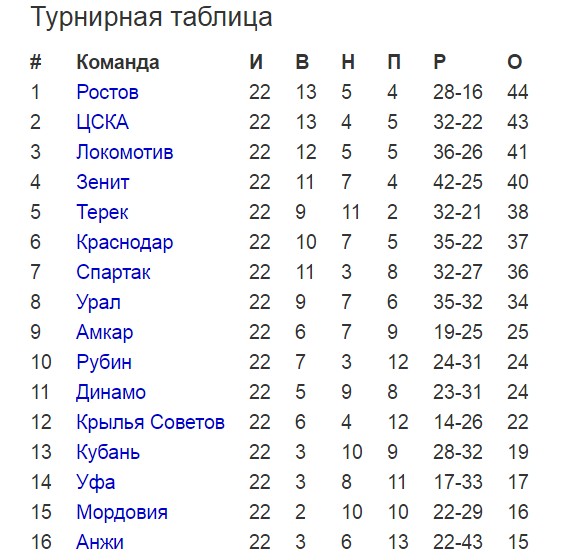 Турнирная таблица РФПЛ, 22-й тур