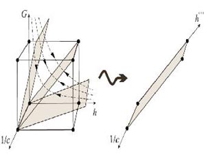 Наглядное представление теории для трех фундаментальных постоянных: куб Гамова-Иваненко-Ландау (слева). Для двух фундаментальных постоянных (справа). Изображение авторов исследования