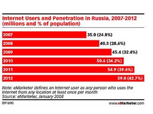 График прогнозируемых значений роста числа российских пользователей с сайта emarketer.com