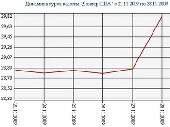 График динамики доллара за неделю с сайта ЦБ РФ