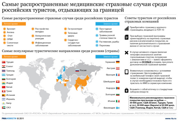 Самые распространенные медицинские страховые случаи среди российских туристов, отдыхающих за границей.
