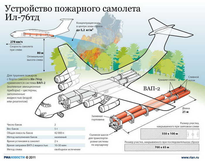 Устройство пожарного самолета Ил-76тд.