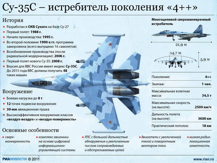 Около 90 новейших истребителей Су-35С должны поступить в ВВС РФ до 2020 года