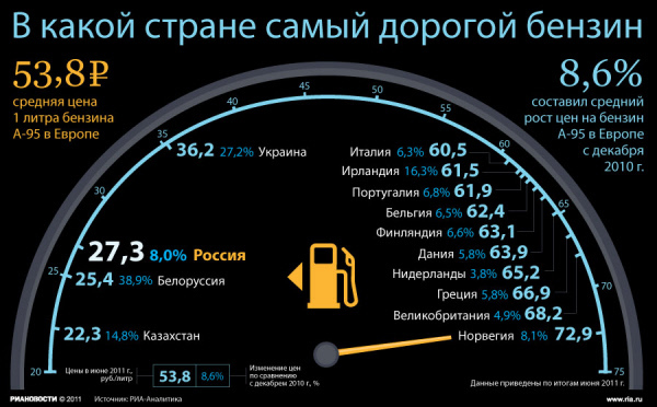 Бензин в РФ за неделю подорожал на 0,1%, дизтопливо на 0,2% - Росстат