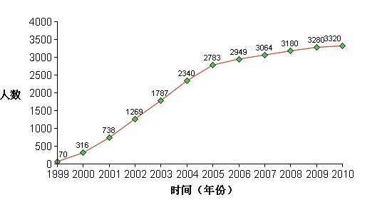 График числа погибших в результате репрессий в КНР последователей Фалуньгун. Снизу год, слева количество человек. Время смерти 77 человек неизвестно. 