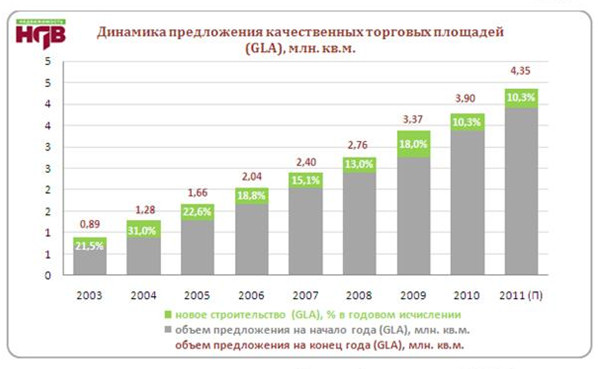 Ситуация на рынке торговли недвижимостью Москвы, IV квартал 2010 года