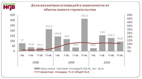 Ситуация на рынке торговли недвижимостью Москвы, IV квартал 2010 года