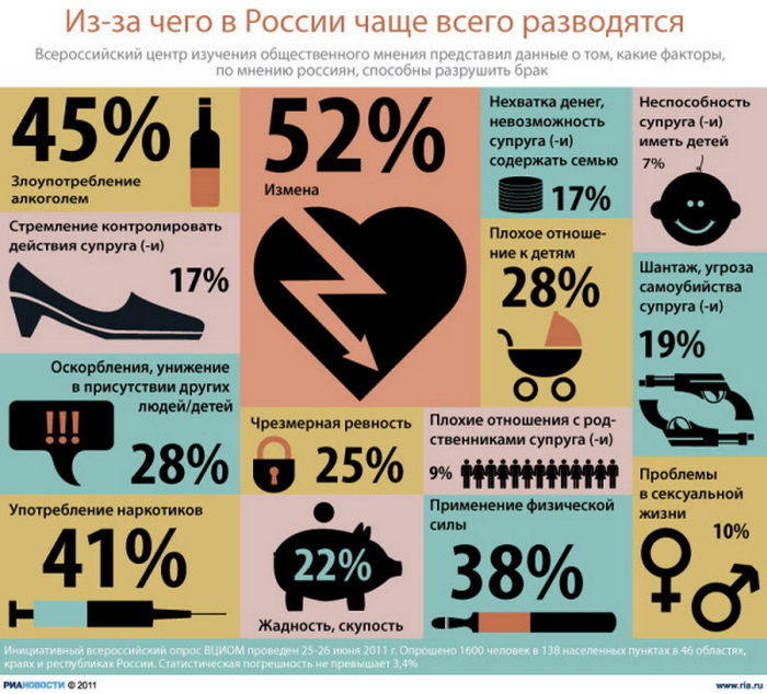 Из-за чего в России чаще всего разводятся