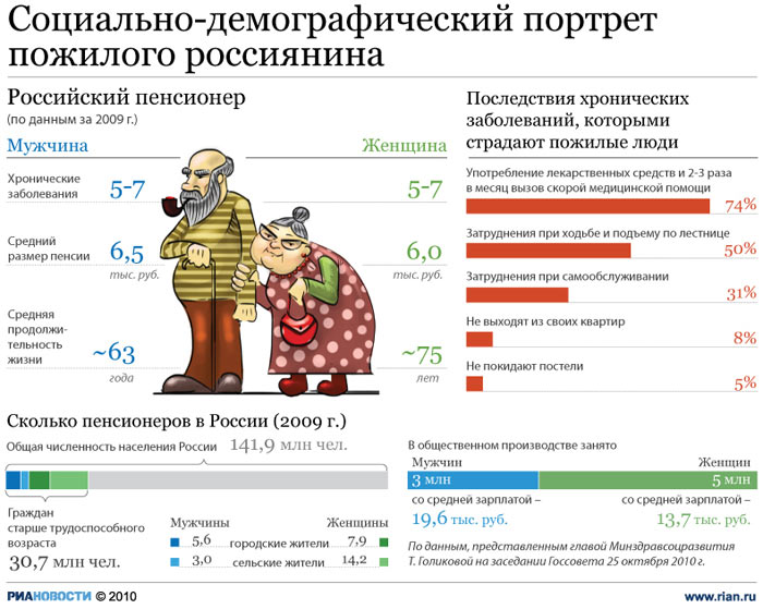 Увеличение пенсионного возраста улучшит положение российских пенсионеров - Кудрин
