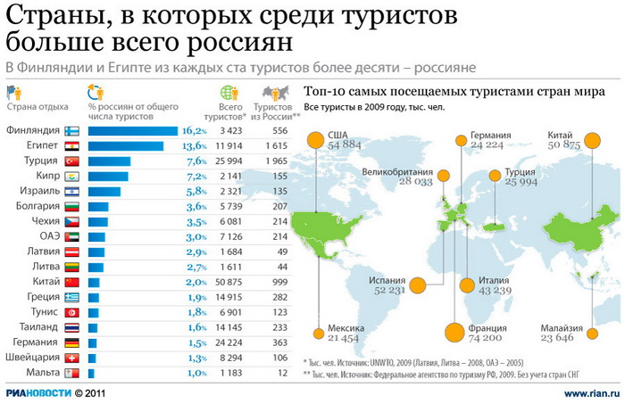Страны, в которых среди туристов больше всего россиян