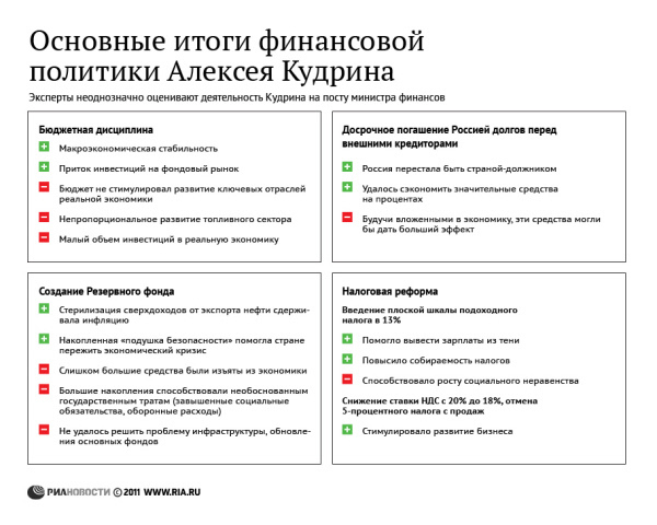 Основные итоги финансовой политики Алексея Кудрина