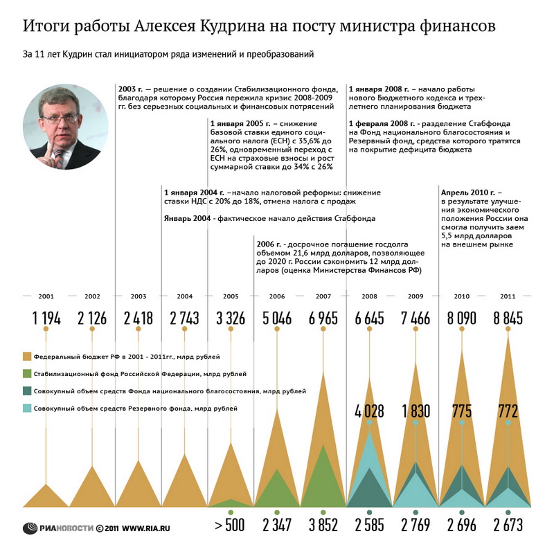 Отставка "архитектора стабильности" Кудрина встревожит инвесторов - западные СМИ