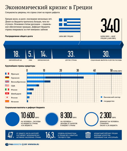 Большинство греков недовольны решениями ЕС по списанию греческого долга