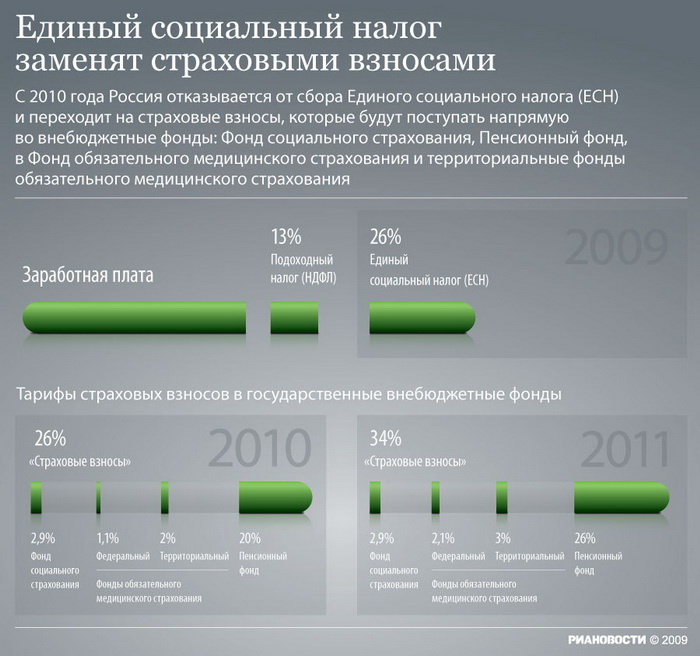 Минэкономразвития РФ предлагает снизить ставку страховых взносов до 28%