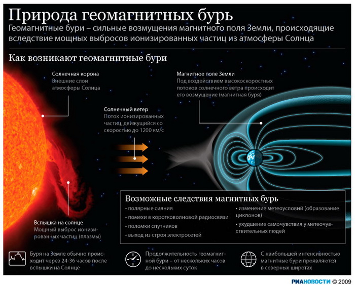 Четыре российских спутника-близнеца в 2014 году отправятся исследовать магнитосферу Земли