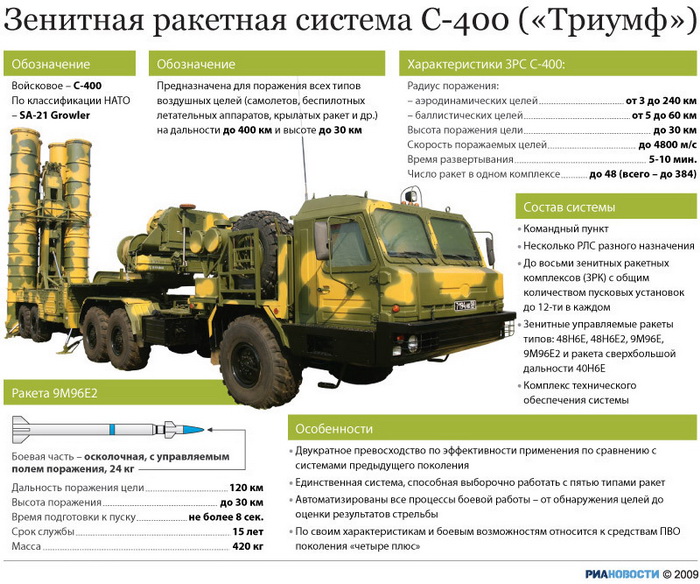 Полк С-400 встанет на дежурство в Калининградской области по завершении тактических учений