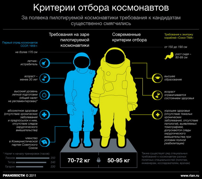 Россиян позовут на конкурсный отбор в отряд космонавтов в 2012 году