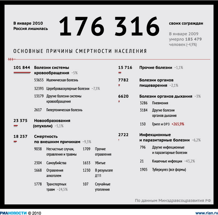 Сколько человек умерло 22.03 24. Сколько погибает людей в день в России. Сколько людей погибает в день. Сколько умкрло людей на 3 марте. Сколько погибает человек в мире в день.
