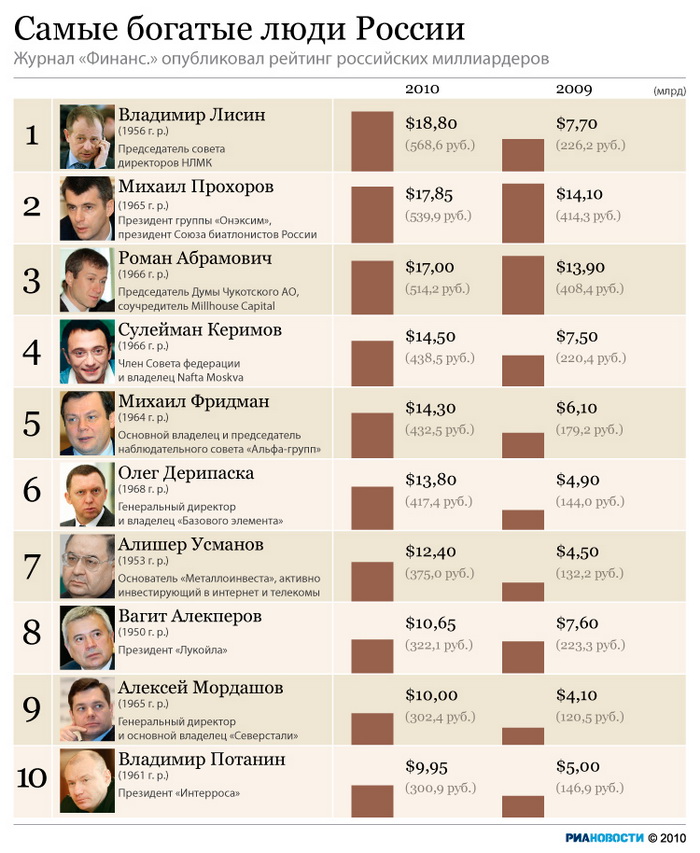 Самые богатые люди России