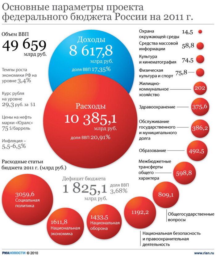 Минфин РФ прогнозирует профицит бюджета в 2011 году в 0,1-0,2% ВВП