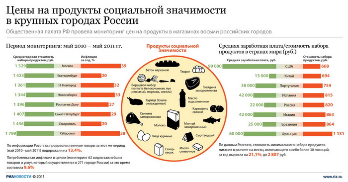 Цены на продукты социальной значимости в крупных городах России