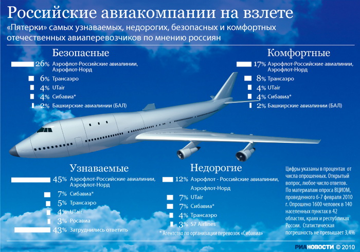 Российские авиакомпании на взлете