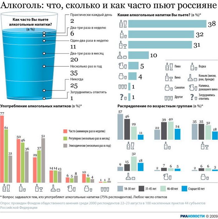 Алкоголь: что, сколько и как часто пьют россияне