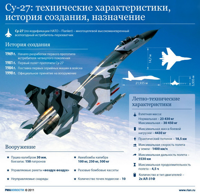 Су-27: технические характеристики, история создания, назначение