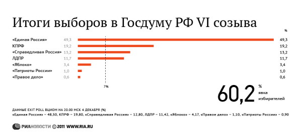 Больше всего правонарушений на выборах в ГД зарегистрировано в Москве