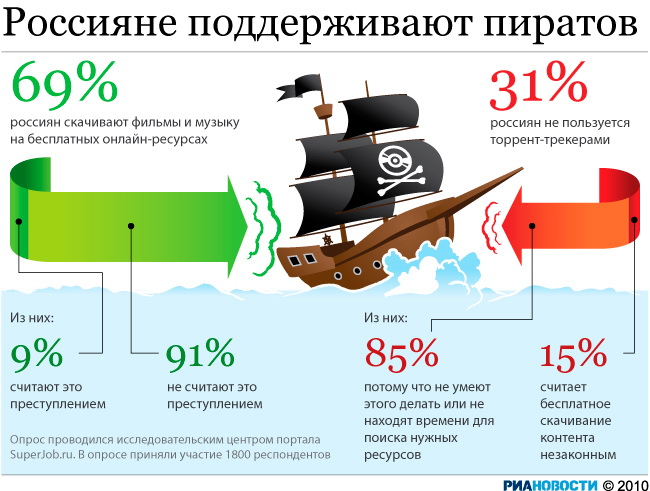 Россияне поддерживают пиратов