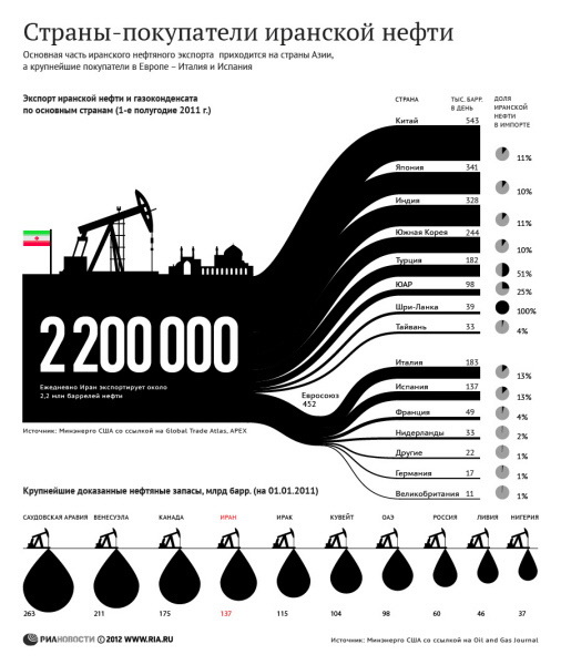 Страны-покупатели иранской нефти