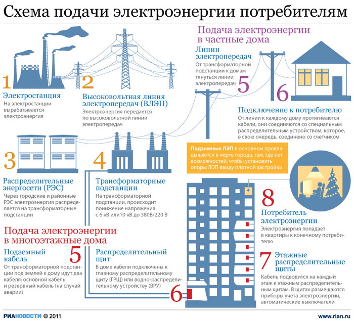 Медведев подписал закон о регулировании ценообразование на электроэнергию