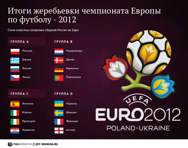 Итоги жеребьевки чемпионата Европы по футболу - 2012