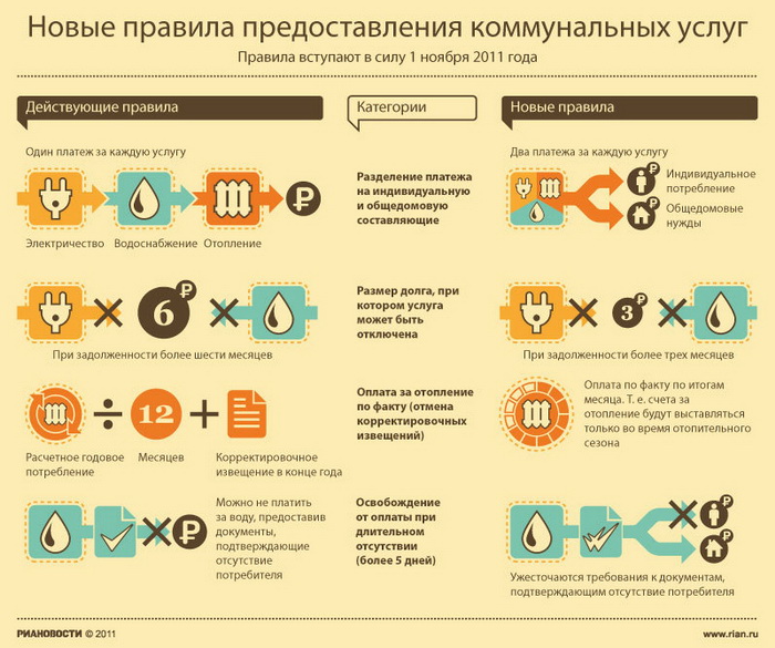 Тарифы на газ, холодную и горячую воду  в Москве вырастут с 1 июля 2012 года