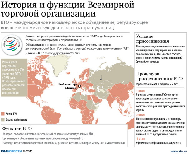 Вступление России в ВТО создает риск для конкурентоспособности Белоруссии на рынке РФ