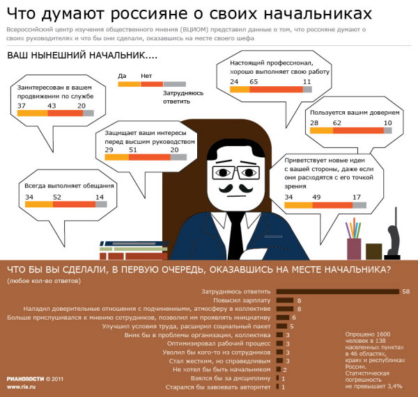 Что думают россияне о своих начальниках