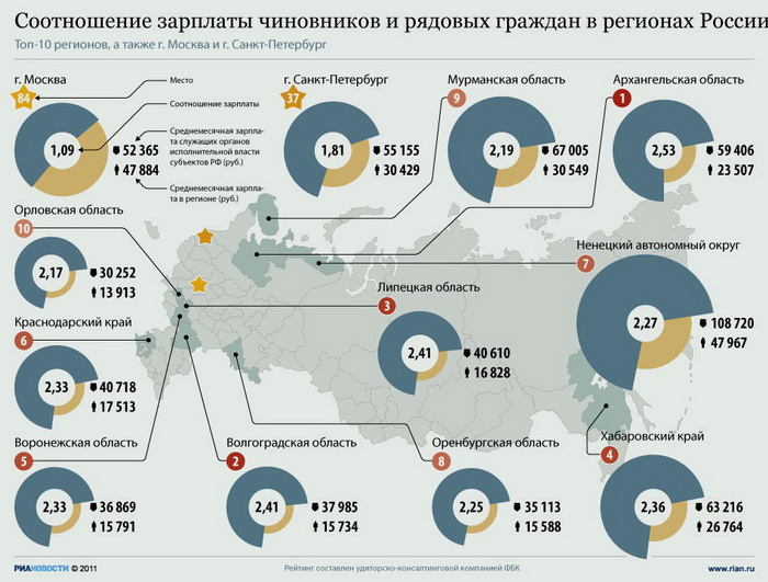 Соотношение зарплаты чиновников и рядовых граждан в регионах России