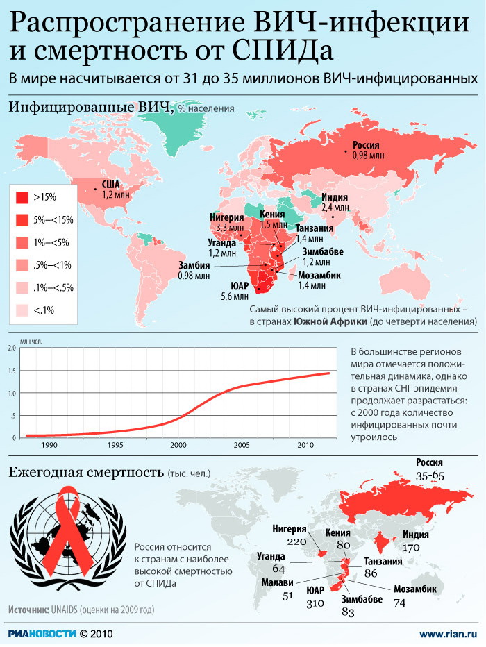 Вич инфекция смертность. Карта распространенности ВИЧ В России. ВИЧ - инфекция. СПИД распространенность. ВГЧ инфекция распространенность в мире. ВИЧ инфекция распространенность в РФ.