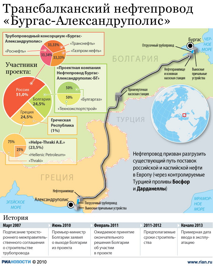 Болгария продолжает накапливать долг по проекту Бургас-Александруполис - "Транснефть"