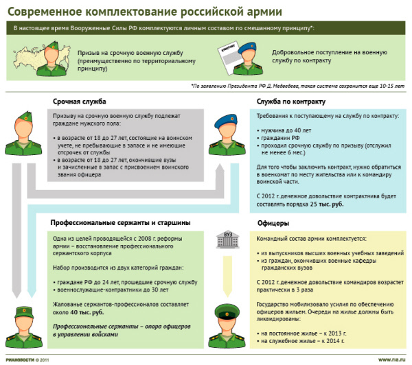 Современное комплектование российской армии