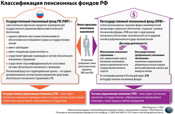 Классификация пенсионных фондов РФ