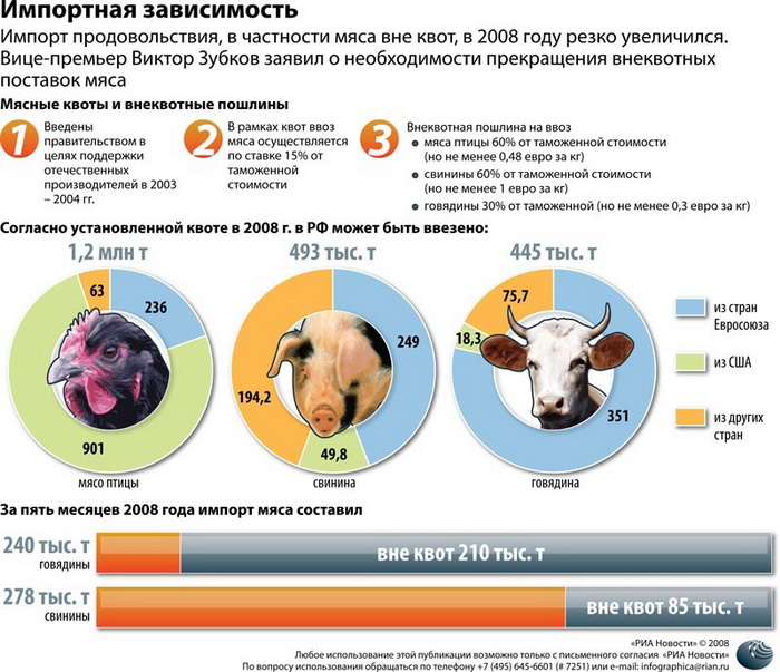 Зубков: РФ должна за семь лет выйти на самообеспечение по говядине