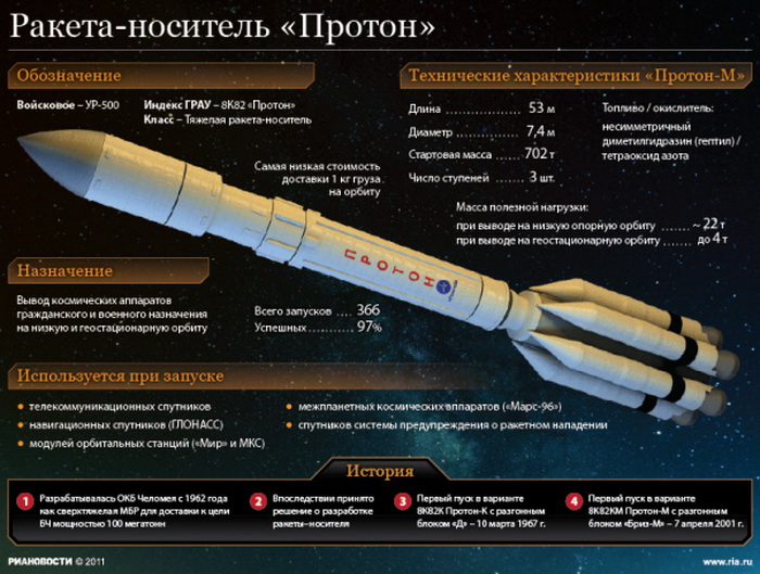 Ракета "Протон-М" со спутником связи Intelsat-22 стартовала с космодрома Байконур