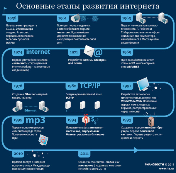 Основные этапы развития интернета. Инфографика: РИА Новости