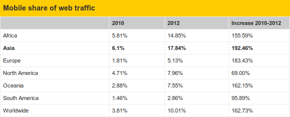 Мобильный трафик в Азии утроился по сравнению с 2010 годом