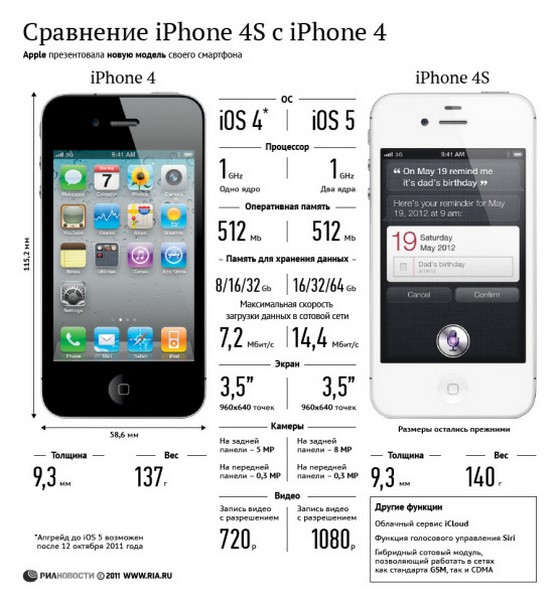 Сравнение iPhone 4S с iPhone 4