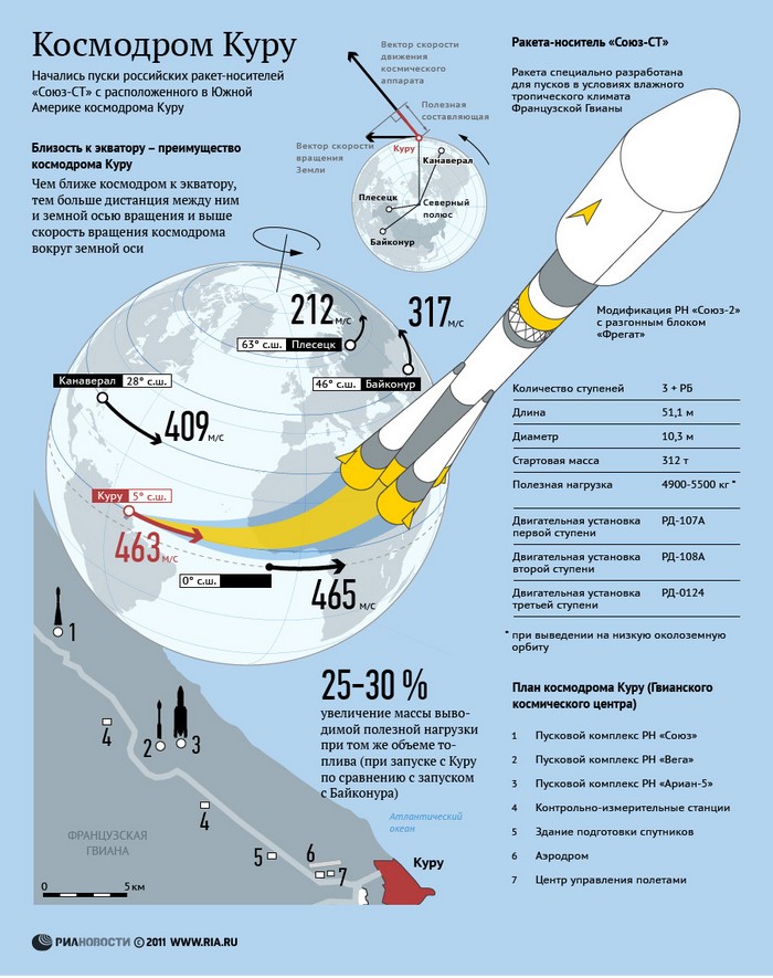 Ракета "Союз-СТ" вывела на орбиту шесть военных спутников для Франции и Чили