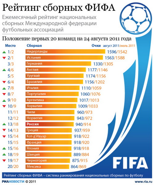 Рейтинг сборных ФИФА