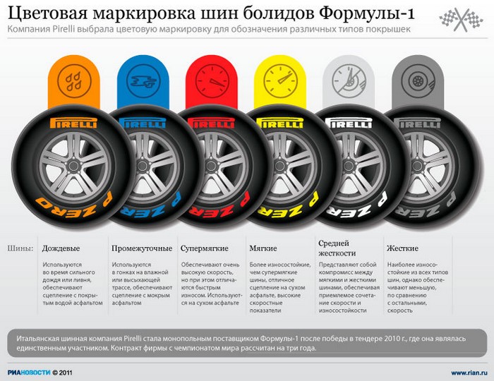 Цветовая маркировка шин болидов Формулы-1.