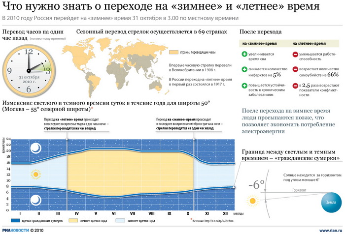 Украина вслед за РФ отказалась переводить часы на "зимнее" время - решение парламента